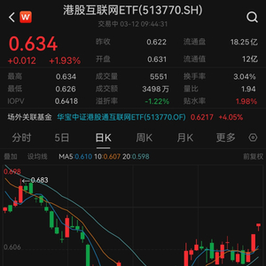 港股持续攀升，美团强势领涨逾5%，机构看好互联网ETF及港股配置价值